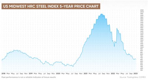 steel prices in america